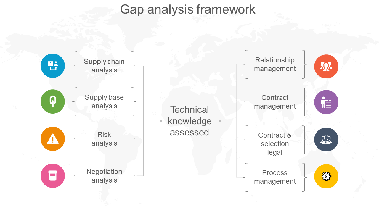 gap analysis framework